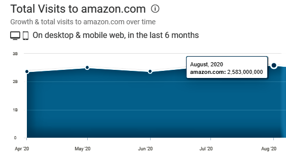 total visits to amazon.com in August 2020