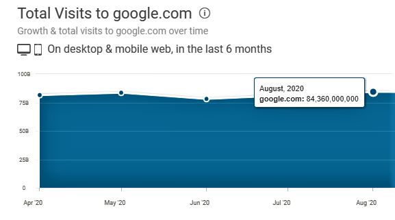 total visits to google.com in August 2020