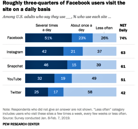 social media daily visit statistics